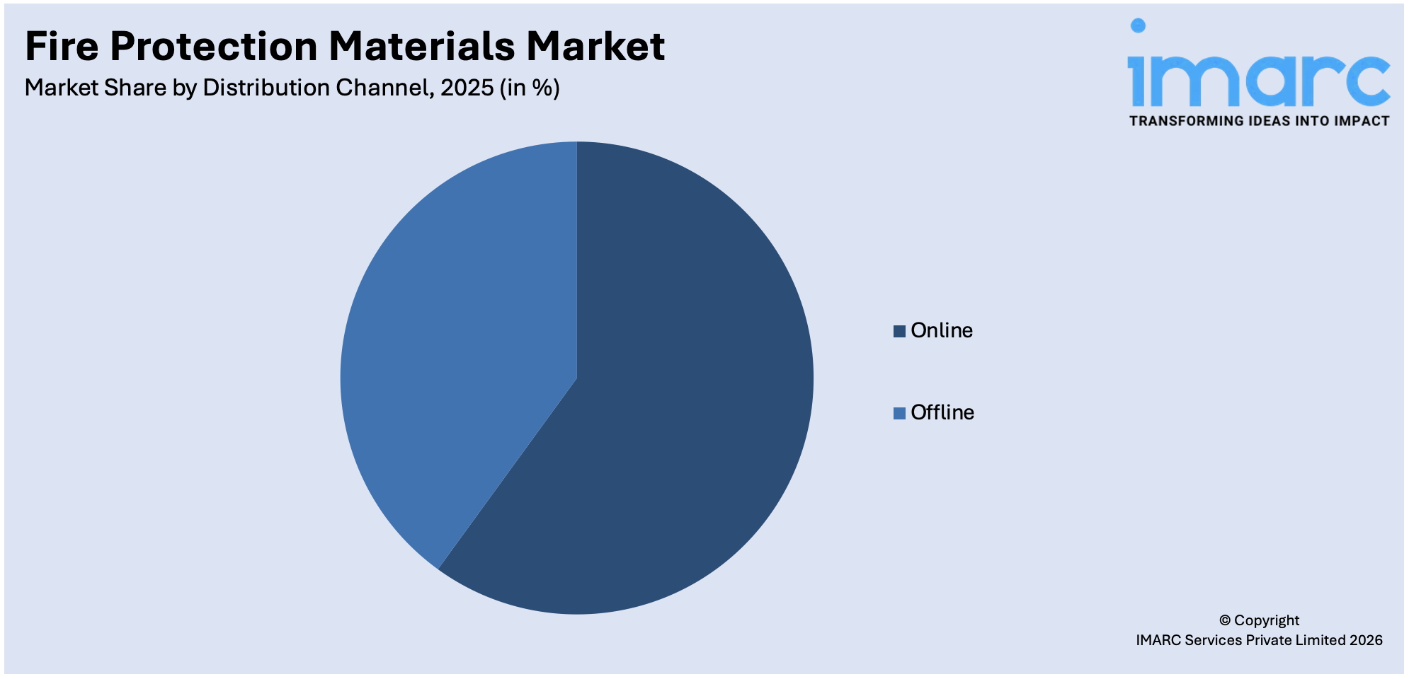 Fire Protection Materials Market By Distribution Channel